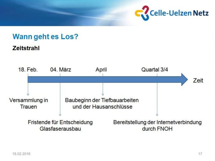 Zeitstrahl